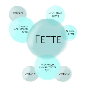 Fette